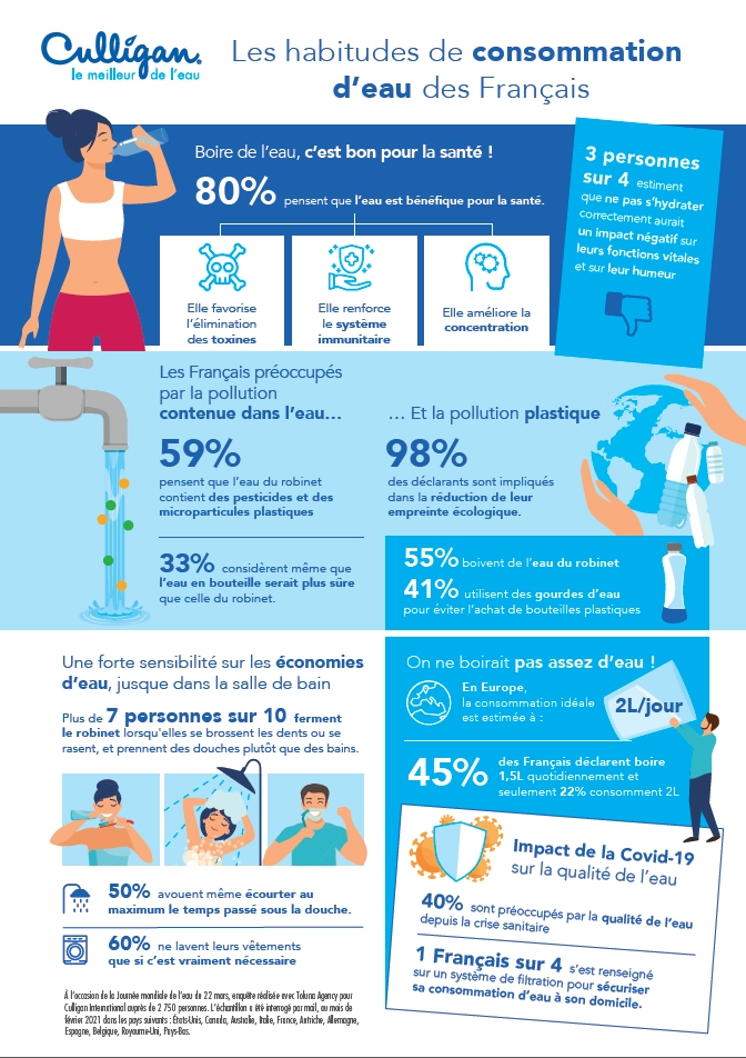 Les habitudes de consommation d’eau des Français Culligan