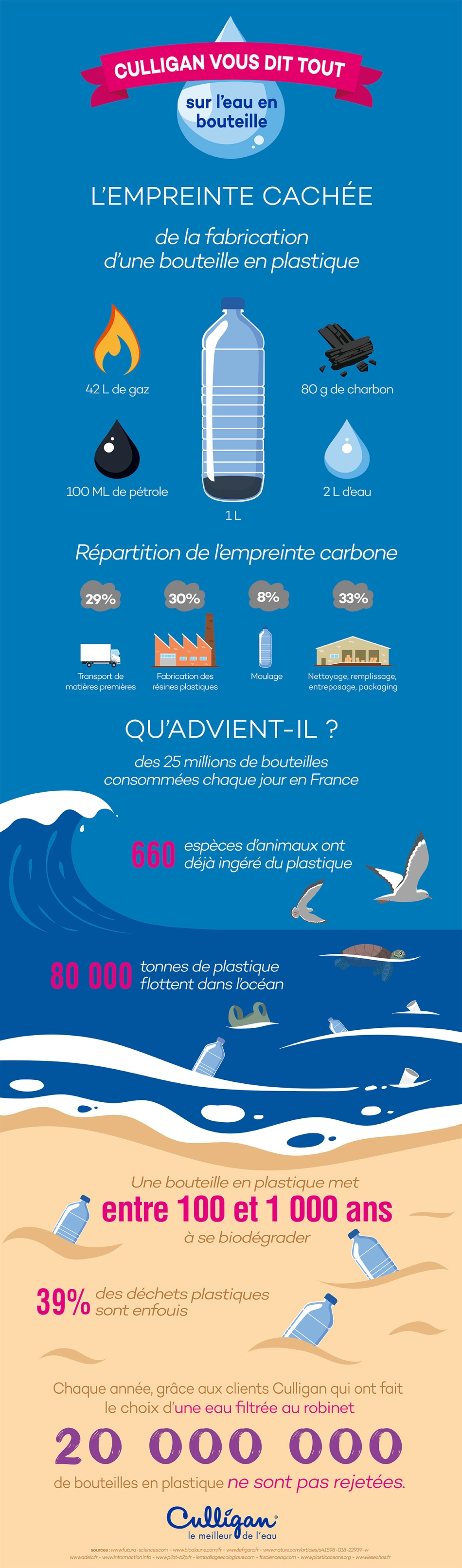 Infographie sur la pollution liée aux bouteilles plastiques