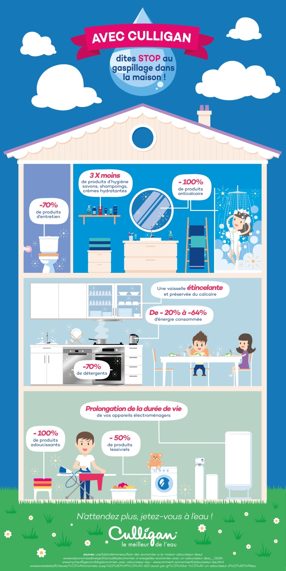 Infographie : avantages de l'adoucisseur d'eau dans une maison Avantages adoucisseur d'eau maison
