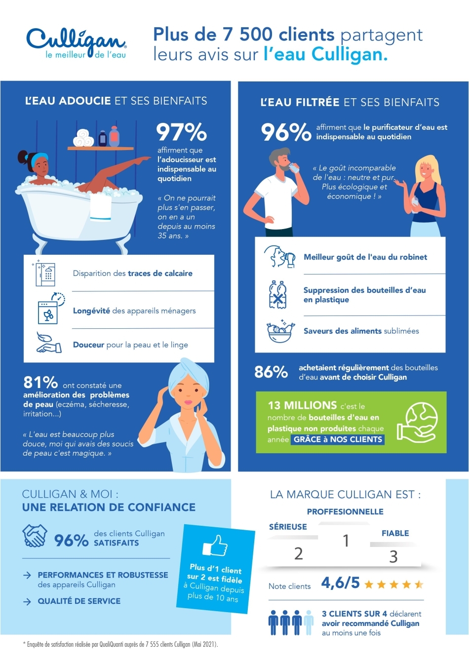 Enquête Satisfaction Clients Culligan Enquête Satisfaction Clients Culligan