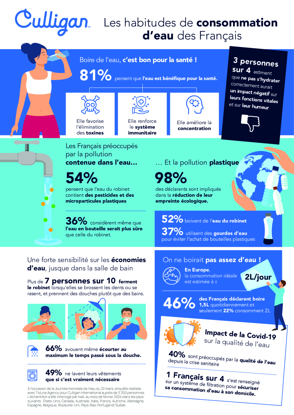 Infographie consommation des français Infographie consommation des français